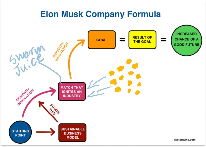 Elon-Musk-Company-Formula-Packy-McCormick-818x581-2022-04-19